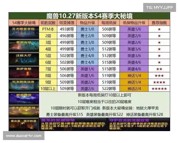 魔兽世界大秘境等级查看指南 魔兽世界大秘境等级查看指南